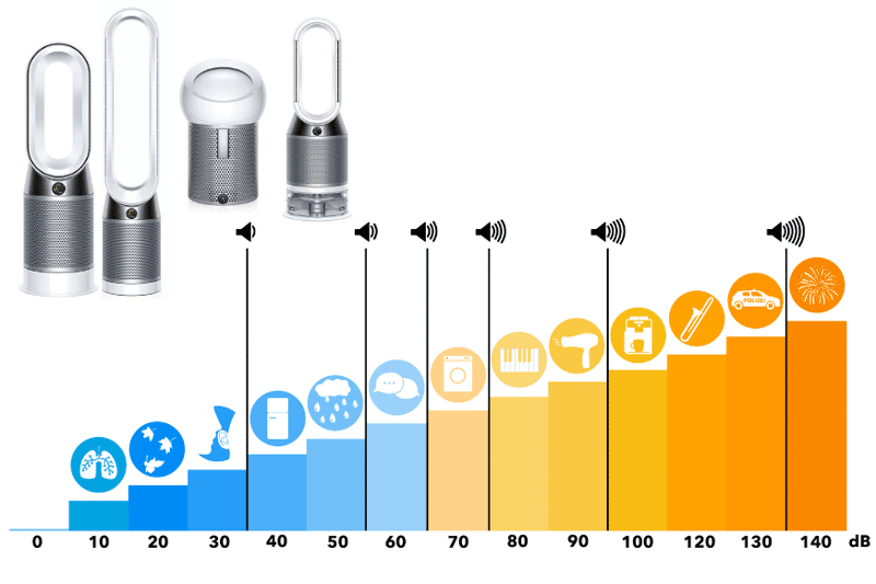 Сравнение воздухоочистителей и комбинированных устройств Dyson по шкале децибел
